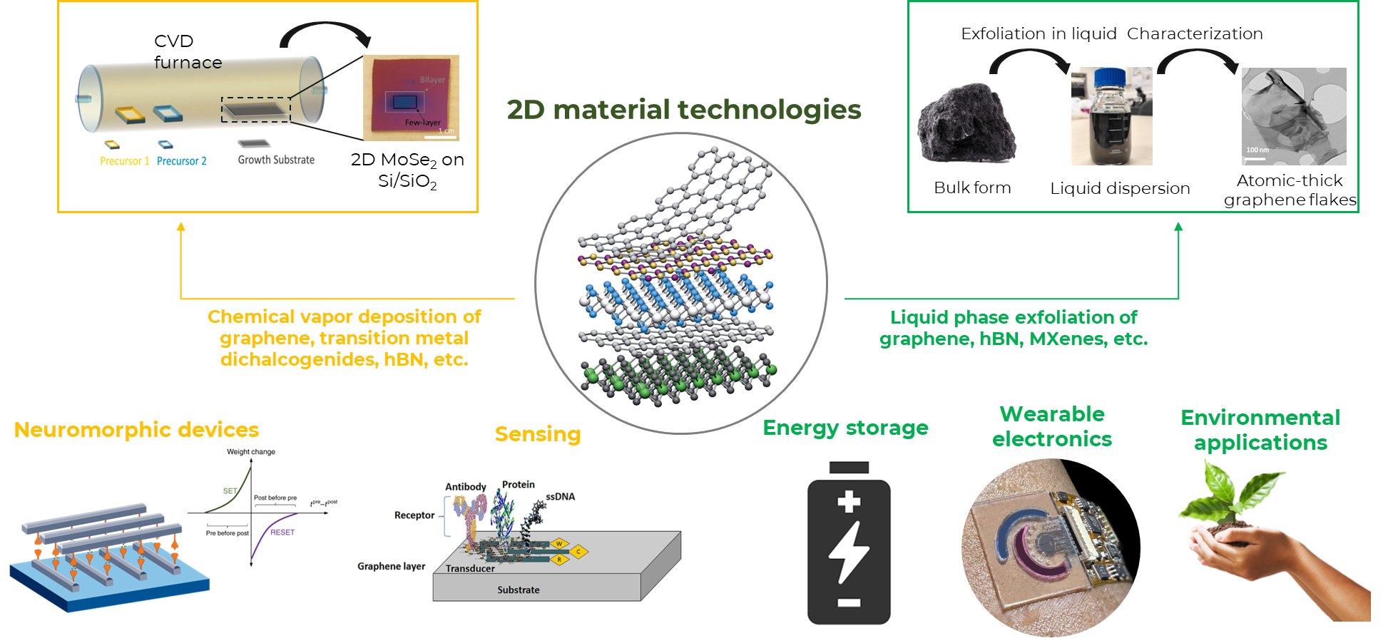 2D crystal production